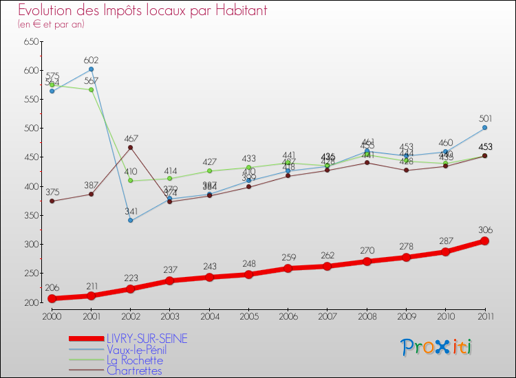 Evolution et montant des impôts locaux par Habitant pour LIVRY-SUR-SEINE et les communes proches Comparaison des impôts locaux par habitant pour LIVRY-SUR-SEINE et les communes voisines