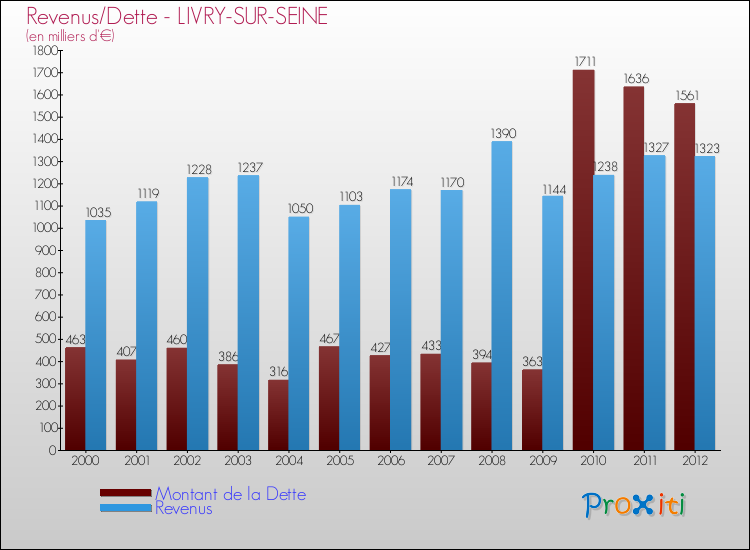 Evolution comparée de la dette et des revenus pour la commune de LIVRY-SUR-SEINE de 2000 à 2012 Comparaison de la dette et des revenus pour LIVRY-SUR-SEINE de 2000 à 2012