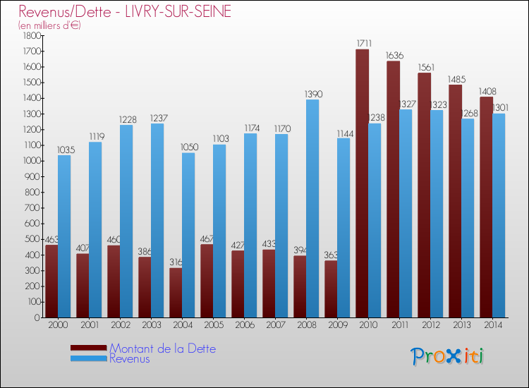 Evolution comparée de la dette et des revenus pour la commune de LIVRY-SUR-SEINE de 2000 à 2014 Comparaison de la dette et des revenus pour LIVRY-SUR-SEINE de 2000 à 2014