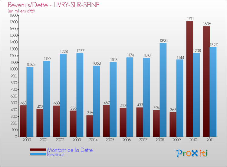 Evolution comparée de la dette et des revenus pour la commune de LIVRY-SUR-SEINE de 2000 à 2011 Comparaison de la dette et des revenus pour LIVRY-SUR-SEINE de 2000 à 2011