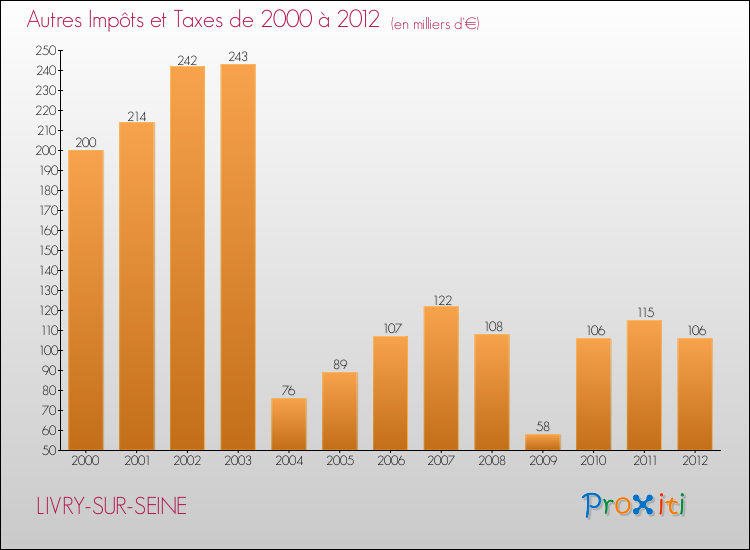 Evolution du montant des autres Impôts et Taxes pour LIVRY-SUR-SEINE de 2000 à 2012