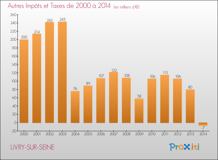 Evolution du montant des autres Impôts et Taxes pour LIVRY-SUR-SEINE de 2000 à 2014