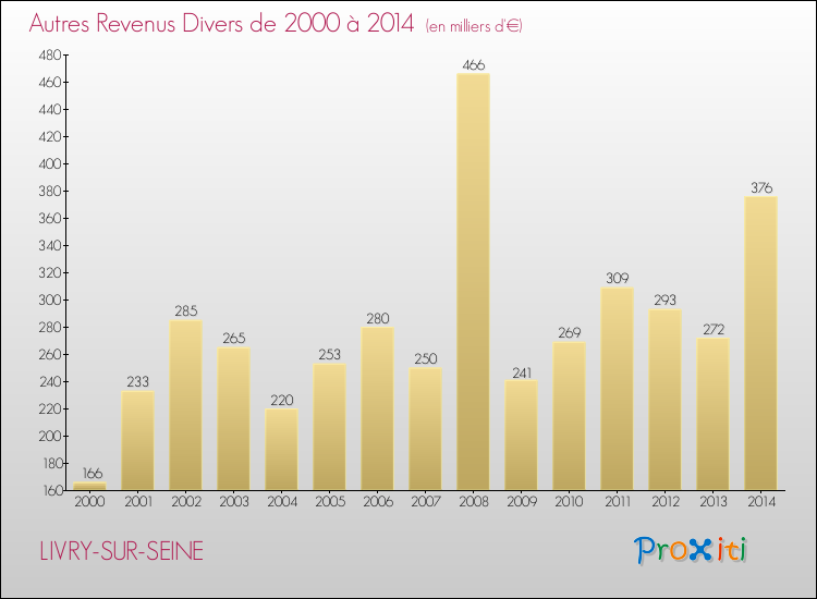 Evolution du montant des autres Revenus Divers pour LIVRY-SUR-SEINE de 2000 à 2014