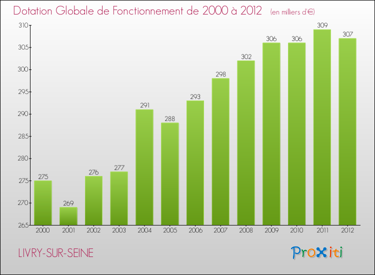 Evolution du montant de la Dotation Globale de Fonctionnement pour LIVRY-SUR-SEINE de 2000 à 2012