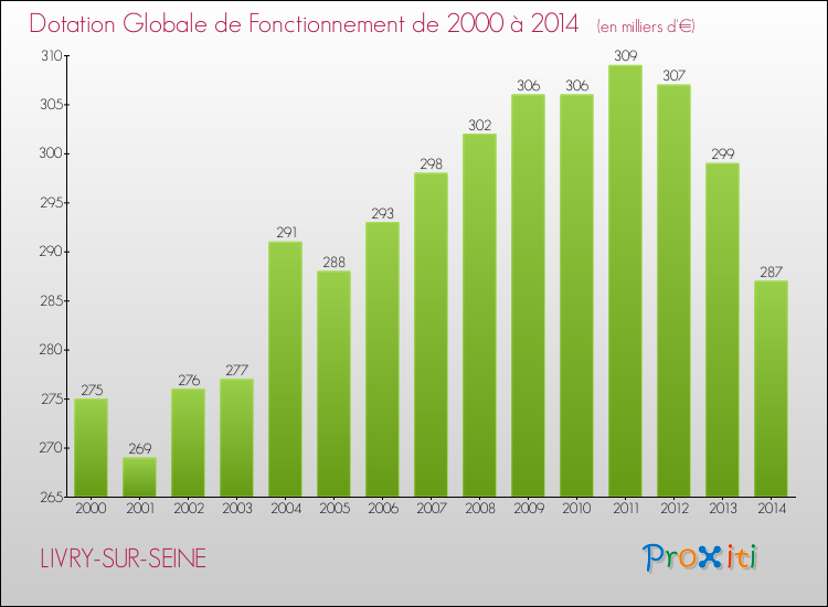 Evolution du montant de la Dotation Globale de Fonctionnement pour la commune de LIVRY-SUR-SEINE de 2000 à 2014 Evolution du montant de la Dotation Globale de Fonctionnement pour LIVRY-SUR-SEINE de 2000 à 2014