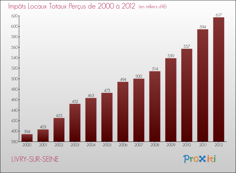 Evolution des Impôts Locaux pour LIVRY-SUR-SEINE de 2000 à 2012