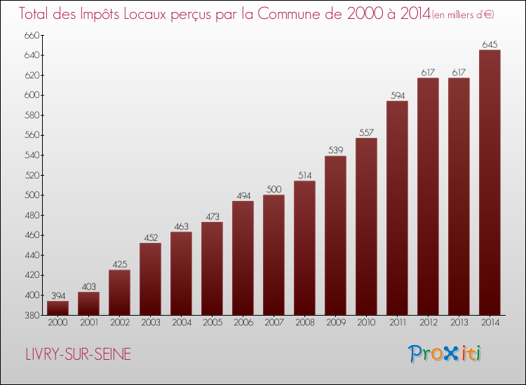 Evolution des Impôts Locaux pour la commune de LIVRY-SUR-SEINE de 2000 à 2014 Evolution des Impôts Locaux pour LIVRY-SUR-SEINE de 2000 à 2014