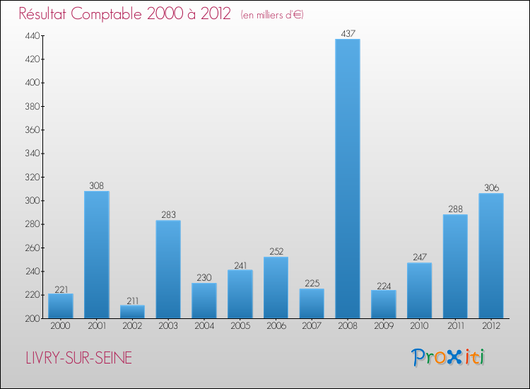 Evolution du résultat comptable pour LIVRY-SUR-SEINE de 2000 à 2012