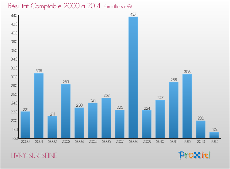Evolution du résultat comptable pour la commune de LIVRY-SUR-SEINE de 2000 à 2014 Evolution du résultat comptable pour LIVRY-SUR-SEINE de 2000 à 2014