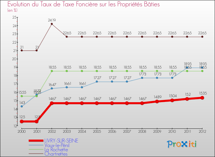 Evolution du taux de la taxe foncière sur le bati pour LIVRY-SUR-SEINE et les communes proches de 2000 à 2012 Comparaison des taux de taxe foncière sur le bati pour LIVRY-SUR-SEINE et les communes voisines de 2000 à 2012