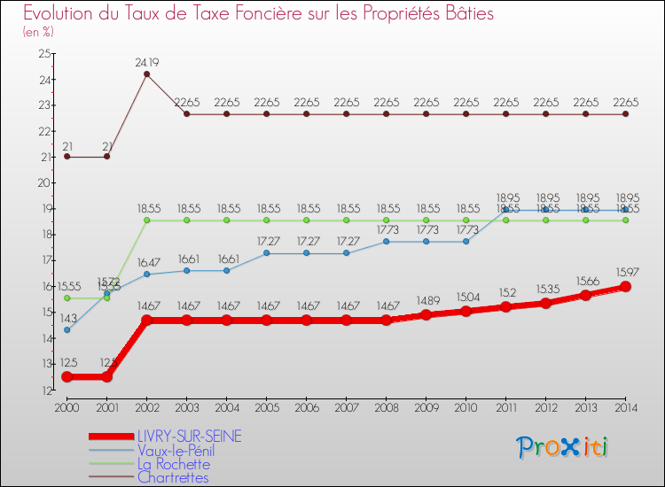 Evolution du taux de la taxe foncière sur le bati pour LIVRY-SUR-SEINE et les communes proches de 2000 à 2014 Comparaison des taux de taxe foncière sur le bati pour LIVRY-SUR-SEINE et les communes voisines de 2000 à 2014
