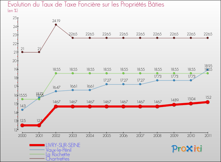 Evolution du taux de la taxe foncière sur le bati pour LIVRY-SUR-SEINE et les communes proches Comparaison des taux de taxe foncière sur le bati pour LIVRY-SUR-SEINE et les communes voisines