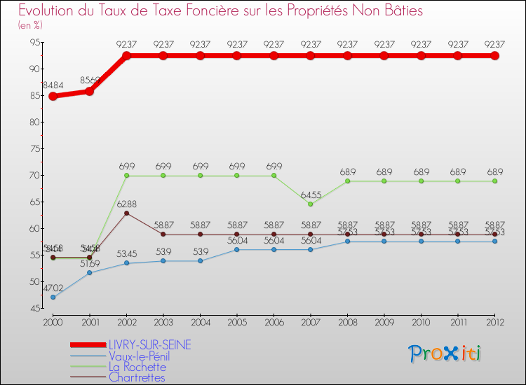 Evolution du taux de la taxe foncière sur les immeubles et terrains non batis pour LIVRY-SUR-SEINE et les communes proches de 2000 à 2012 Comparaison des taux de la taxe foncière sur les immeubles et terrains non batis pour LIVRY-SUR-SEINE et les communes voisines de 2000 à 2012
