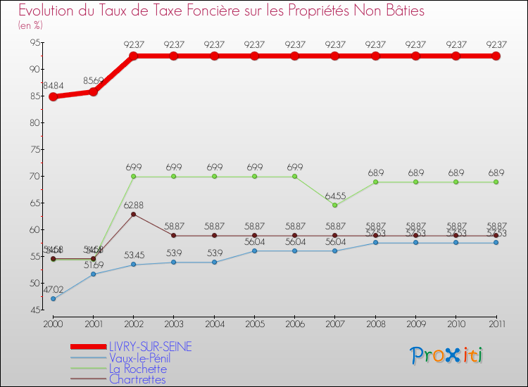 Evolution du taux de la taxe foncière sur les immeubles et terrains non batis pour LIVRY-SUR-SEINE et les communes proches Comparaison des taux de la taxe foncière sur les immeubles et terrains non batis pour LIVRY-SUR-SEINE et les communes voisines
