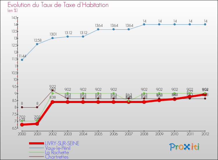 Evolution du taux de la taxe d'habitation pour LIVRY-SUR-SEINE et les communes proches Comparaison des taux de la taxe d'habitation pour LIVRY-SUR-SEINE et les communes voisines