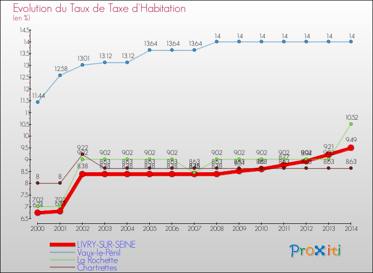 Evolution du taux de la taxe d'habitation pour LIVRY-SUR-SEINE et les communes proches de 2000 à 2014 Comparaison des taux de la taxe d'habitation pour LIVRY-SUR-SEINE et les communes voisines de 2000 à 2014