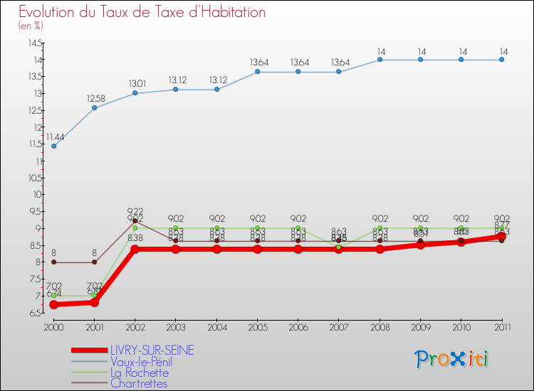 Evolution du taux de la taxe d'habitation pour LIVRY-SUR-SEINE et les communes proches Comparaison des taux de la taxe d'habitation pour LIVRY-SUR-SEINE et les communes voisines