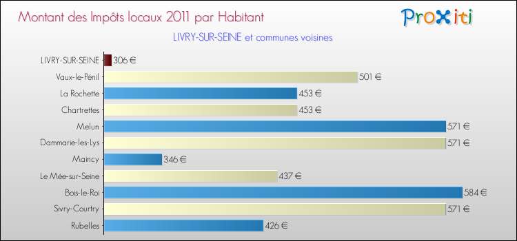 Montant des impôts locaux par Habitant pour LIVRY-SUR-SEINE et les communes proches Comparaison des impôts locaux par habitant pour LIVRY-SUR-SEINE et les communes voisines