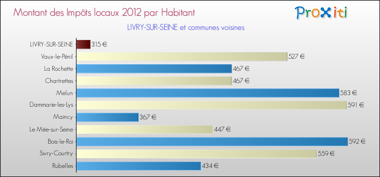 Comparaison des impôts locaux par habitant pour LIVRY-SUR-SEINE et les communes voisines