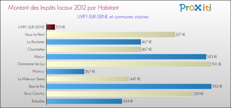 Montant des impôts locaux par Habitant pour LIVRY-SUR-SEINE et les communes proches Comparaison des impôts locaux par habitant pour LIVRY-SUR-SEINE et les communes voisines