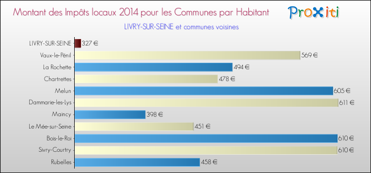Montant des impôts locaux par Habitant pour LIVRY-SUR-SEINE et les communes proches en 2014 Comparaison des impôts locaux par habitant pour LIVRY-SUR-SEINE et les communes voisines en 2014