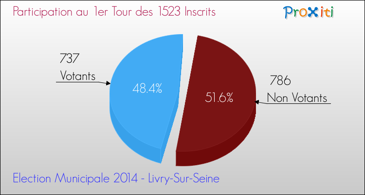 Elections Municipales 2014 - Participation au 1er Tour pour la commune de Livry-Sur-Seine