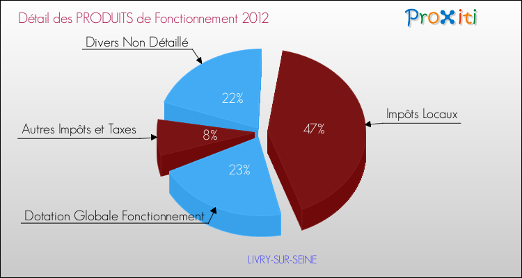 Budget de Fonctionnement 2012 pour la commune de LIVRY-SUR-SEINE