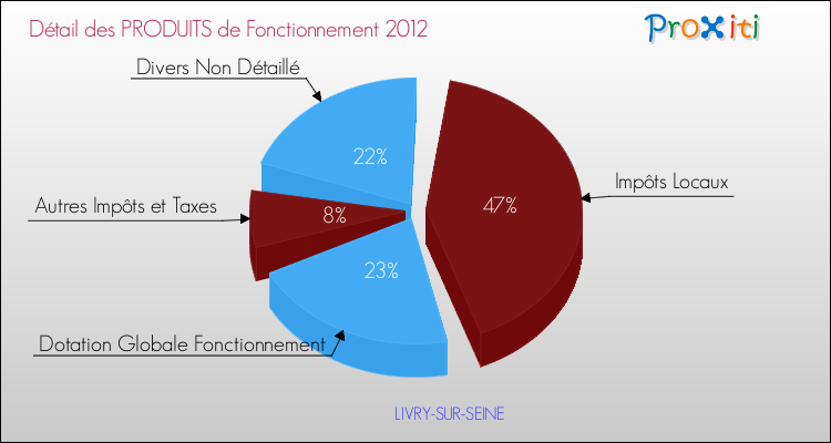 Décomposition du Budget de Fonctionnement 2012 de la commune de LIVRY-SUR-SEINE Budget de Fonctionnement 2012 pour la commune de LIVRY-SUR-SEINE