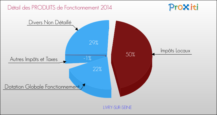 Budget de Fonctionnement 2014 pour la commune de LIVRY-SUR-SEINE