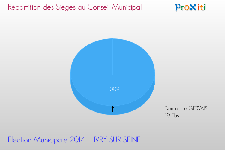 Elections Municipales 2014 - Répartition des élus au conseil municipal entre les listes à l'issue du 1er Tour pour la commune de LIVRY-SUR-SEINE