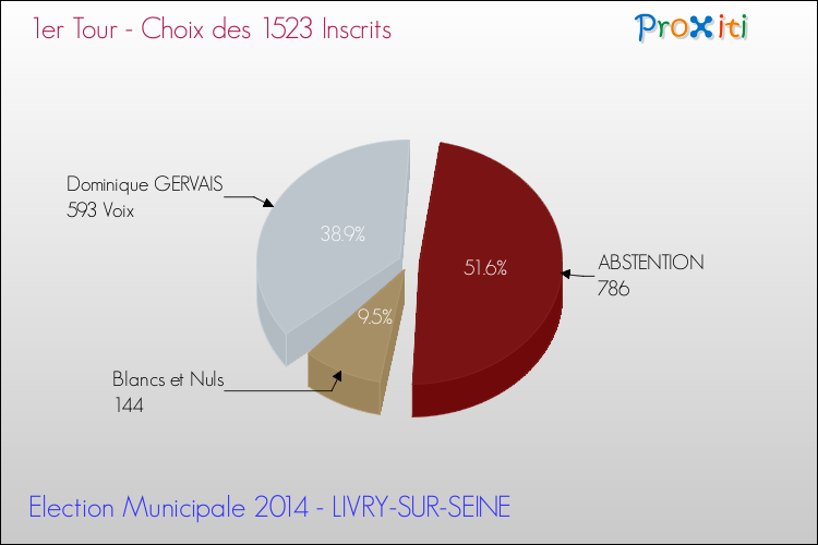 Elections Municipales 2014 - Résultats par rapport aux inscrits au 1er Tour pour la commune de LIVRY-SUR-SEINE