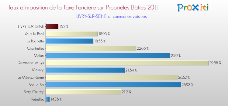 Taux d'imposition de la taxe foncière sur le bati 2011 pour LIVRY-SUR-SEINE et les communes proches Comparaison des taux d'imposition de la taxe foncière sur le bati 2011 pour LIVRY-SUR-SEINE et les communes voisines