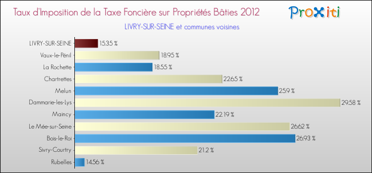 Taux d'imposition de la taxe foncière sur le bati 2012 pour LIVRY-SUR-SEINE et les communes proches Comparaison des taux d'imposition de la taxe foncière sur le bati 2012 pour LIVRY-SUR-SEINE et les communes voisines