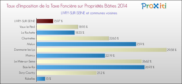 Comparaison des taux d'imposition de la taxe foncière sur le bati 2014 pour LIVRY-SUR-SEINE et les communes voisines