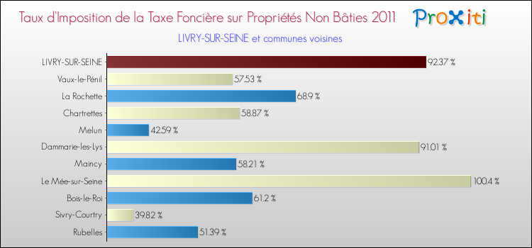 Taux d'imposition de la taxe foncière sur les immeubles et terrains non batis 2011 pour LIVRY-SUR-SEINE et les communes proches Comparaison des taux d'imposition de la taxe foncière sur les immeubles et terrains non batis 2011 pour LIVRY-SUR-SEINE et les communes voisines