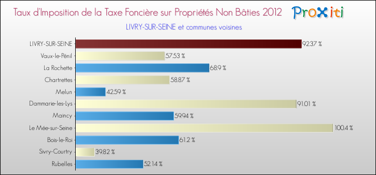 Comparaison des taux d'imposition de la taxe foncière sur les immeubles et terrains non batis 2012 pour LIVRY-SUR-SEINE et les communes voisines