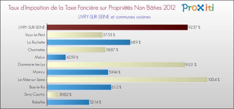 Taux d'imposition de la taxe foncière sur les immeubles et terrains non batis 2012 pour LIVRY-SUR-SEINE et les communes proches Comparaison des taux d'imposition de la taxe foncière sur les immeubles et terrains non batis 2012 pour LIVRY-SUR-SEINE et les communes voisines