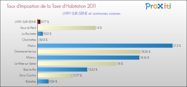 Taux d'imposition de la taxe d'habitation 2011 pour LIVRY-SUR-SEINE et les communes proches Comparaison des taux d'imposition de la taxe d'habitation 2011 pour LIVRY-SUR-SEINE et les communes voisines