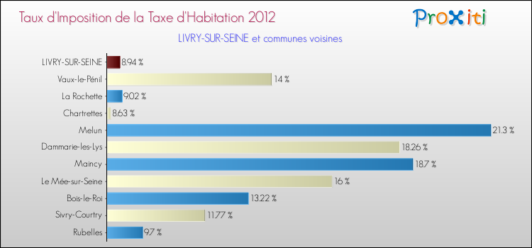 Taux d'imposition de la taxe d'habitation 2012 pour LIVRY-SUR-SEINE et les communes proches Comparaison des taux d'imposition de la taxe d'habitation 2012 pour LIVRY-SUR-SEINE et les communes voisines