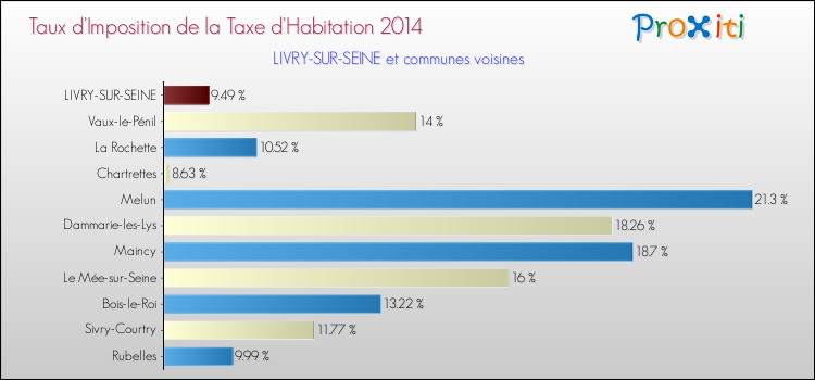 Comparaison des taux d'imposition de la taxe d'habitation 2014 pour LIVRY-SUR-SEINE et les communes voisines
