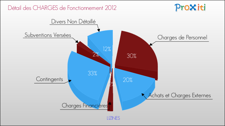 Décomposition des Charges de Fonctionnement 2012 de la commune de LIZINES Charges de Fonctionnement 2012 pour la commune de LIZINES