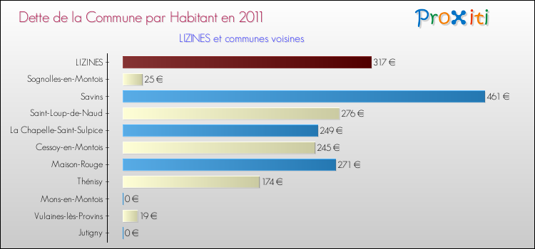 Dette par habitant de la commune en 2011 pour LIZINES et les communes proches Comparaison de la dette par habitant de la commune en 2011 pour LIZINES et les communes voisines