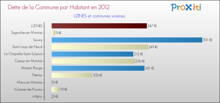 Dette par habitant de la commune en 2012 pour LIZINES et les communes proches Comparaison de la dette par habitant de la commune en 2012 pour LIZINES et les communes voisines