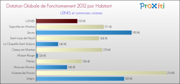 Montant des dotations globales de fonctionnement DGF par Habitant pour LIZINES et les communes proches Comparaison des des dotations globales de fonctionnement DGF par habitant pour LIZINES et les communes voisines