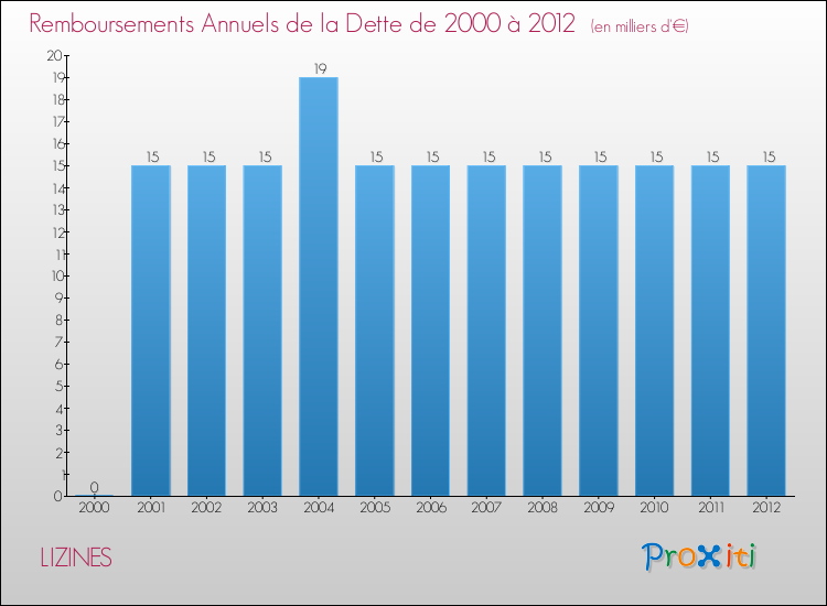 Evolution de l'annuité de la dette pour la commune de LIZINES de 2000 à 2012 Annuités de la dette pour LIZINES de 2000 à 2012