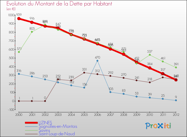 Evolution de la dette par habitant pour la commune de LIZINES et les communes proches de 2000 à 2012 Comparaison de la dette par habitant pour LIZINES et les communes voisines de 2000 à 2012