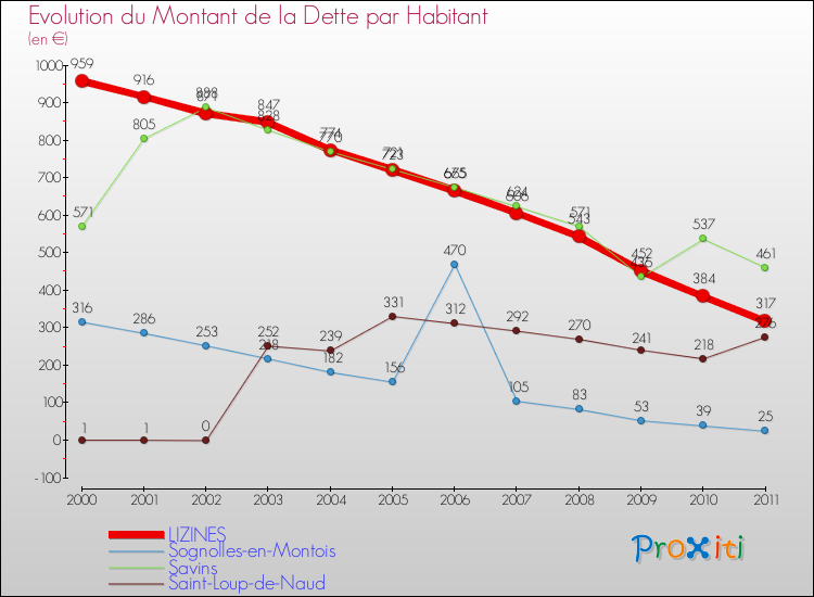 Evolution de la dette par habitant pour la commune de LIZINES et les communes proches Comparaison de la dette par habitant pour LIZINES et les communes voisines
