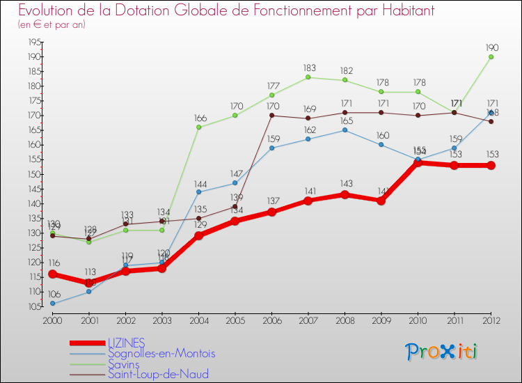 Evolution et montant de la dotation globale de fonctionnement par Habitant pour LIZINES et les communes proches Comparaison des dotations globales de fonctionnement par habitant pour LIZINES et les communes voisines