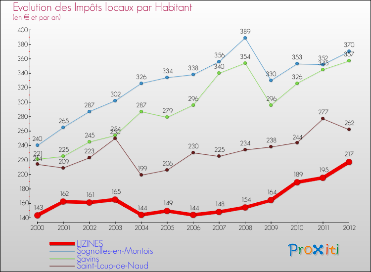 Evolution et montant des impôts locaux par Habitant pour LIZINES et les communes proches Comparaison des impôts locaux par habitant pour LIZINES et les communes voisines