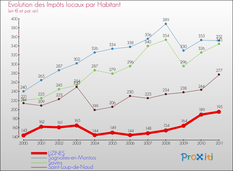 Evolution et montant des impôts locaux par Habitant pour LIZINES et les communes proches Comparaison des impôts locaux par habitant pour LIZINES et les communes voisines